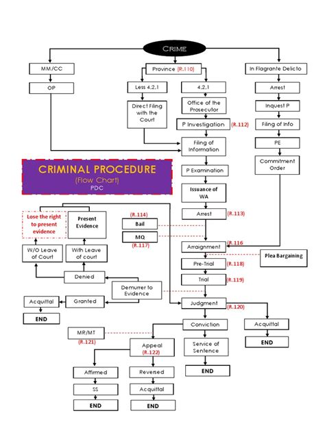 criminal procedure flow chart philippines|Crim Procedure Flow Chart .